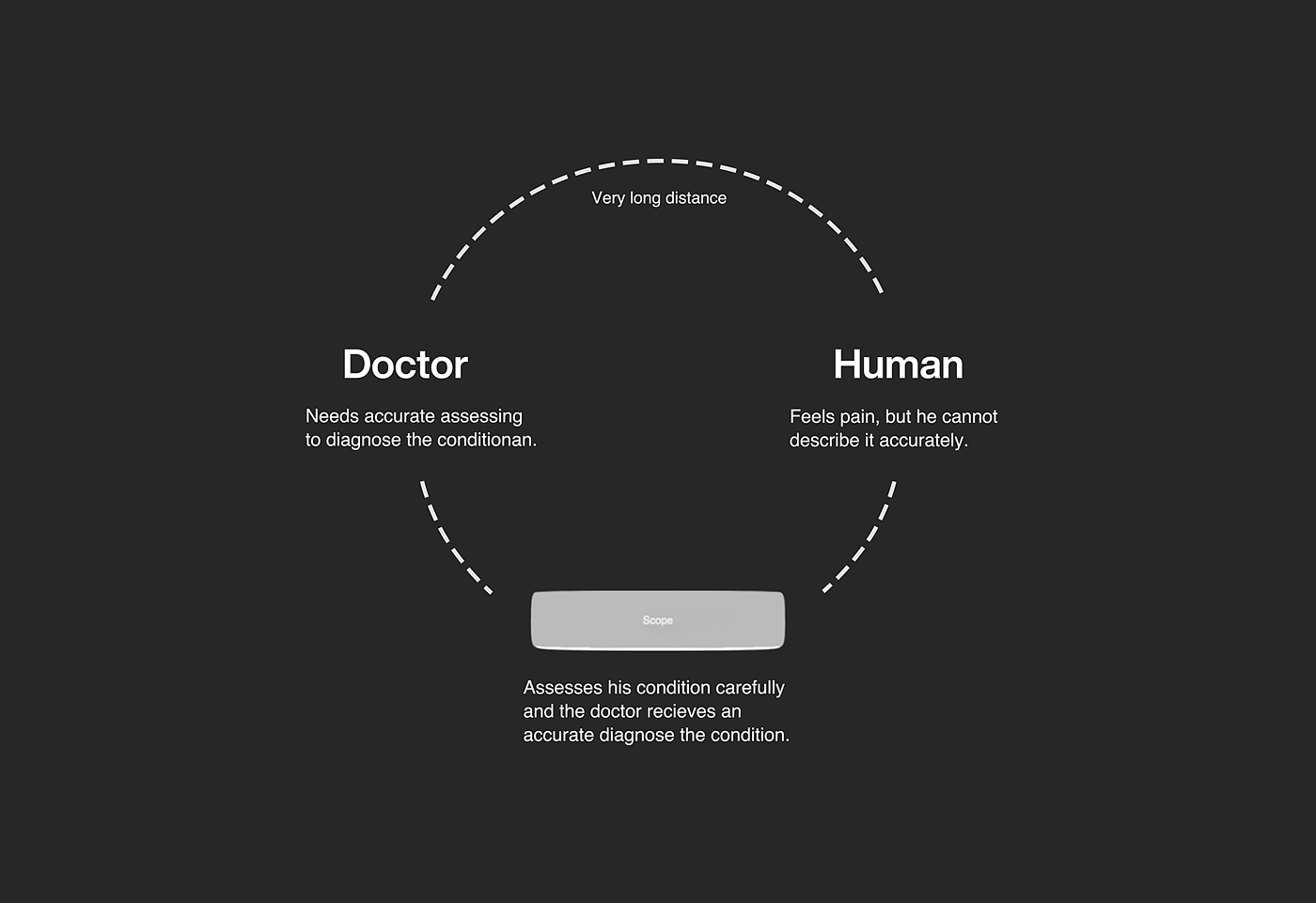 medical care，Medical design，Health care，industrial design，product design，intelligent stethoscope，SCOPE，