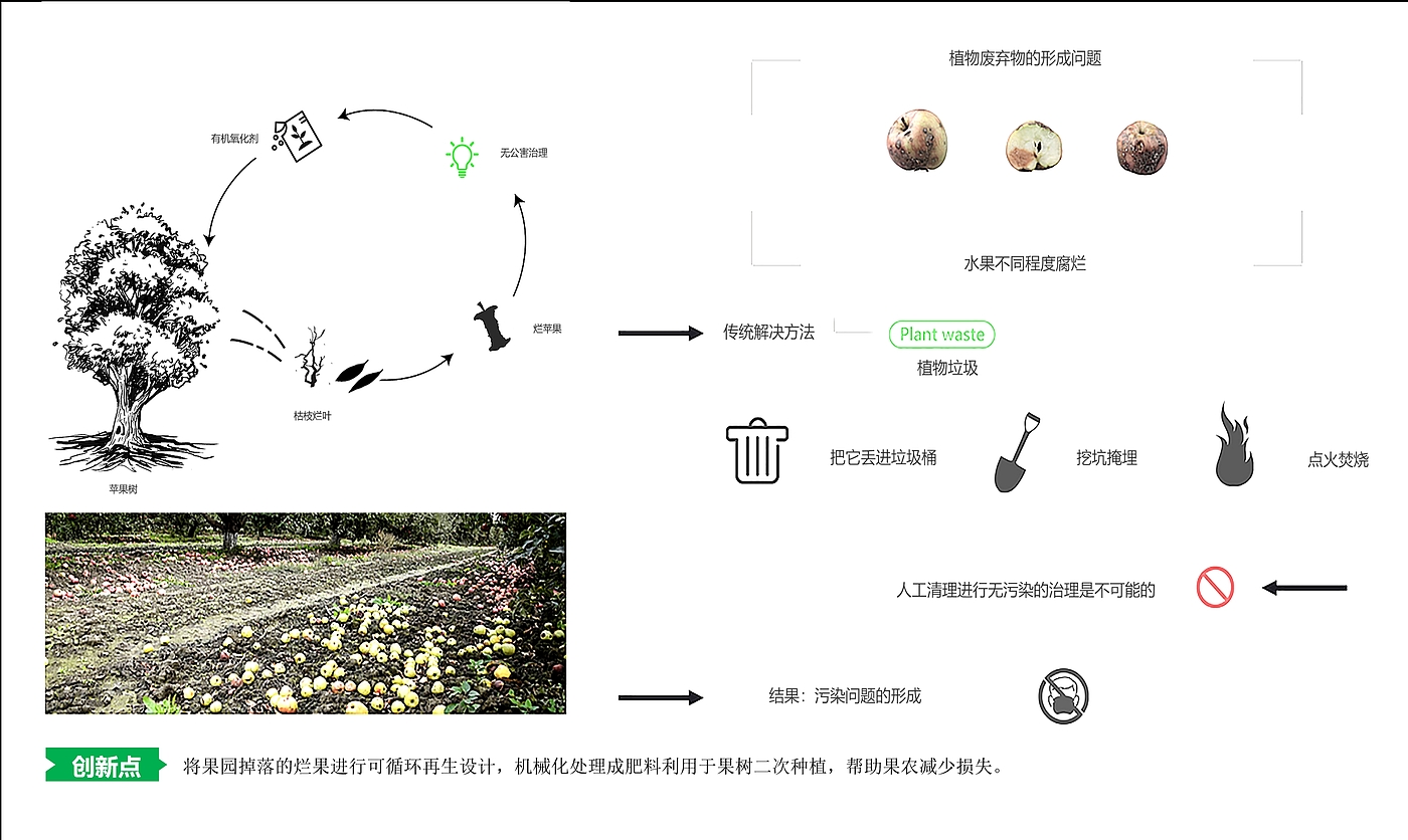 Unmanned driving; intelligent agricultural machinery; orchard machinery; turning waste into treasure.，