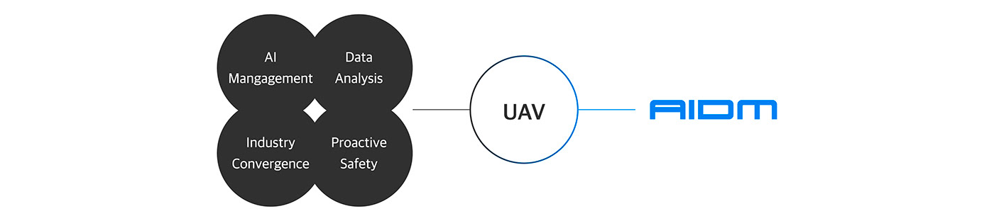 AIDM，UAV，Digital，intelligence，