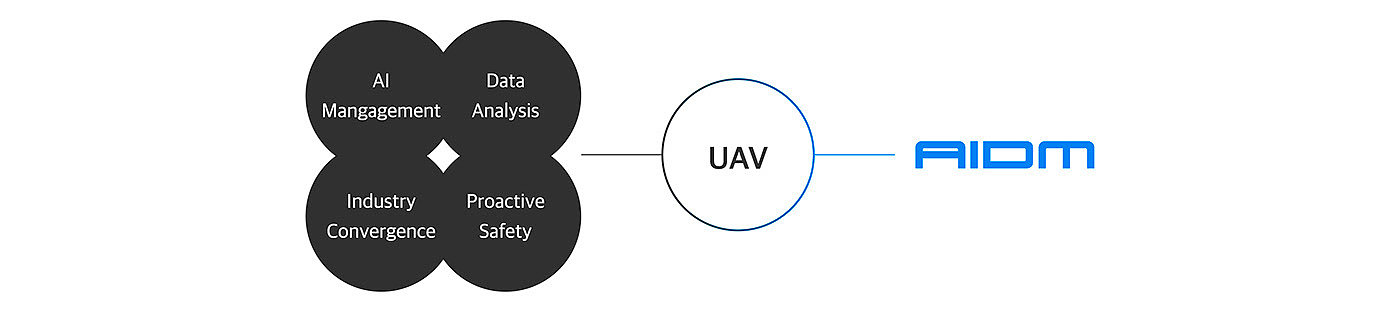 AIDM，UAV，Digital，intelligence，