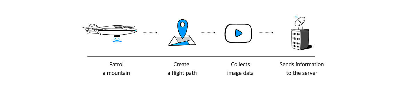 AIDM，UAV，Digital，intelligence，