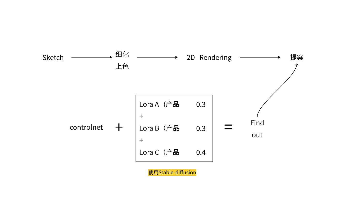 AI-aided design，