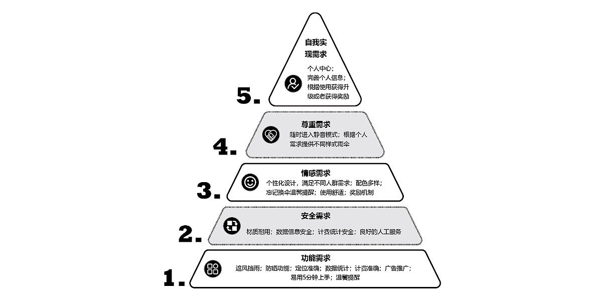 Service design，