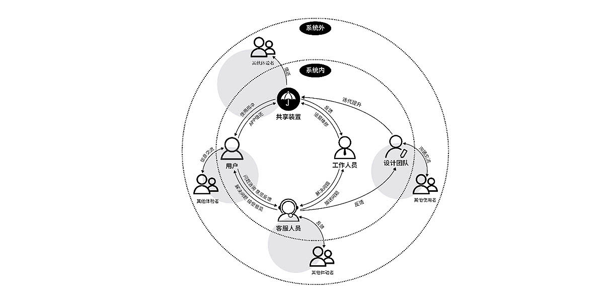 Service design，