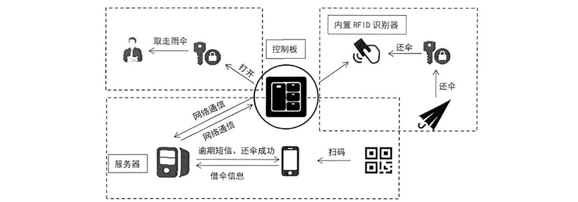 Service design，