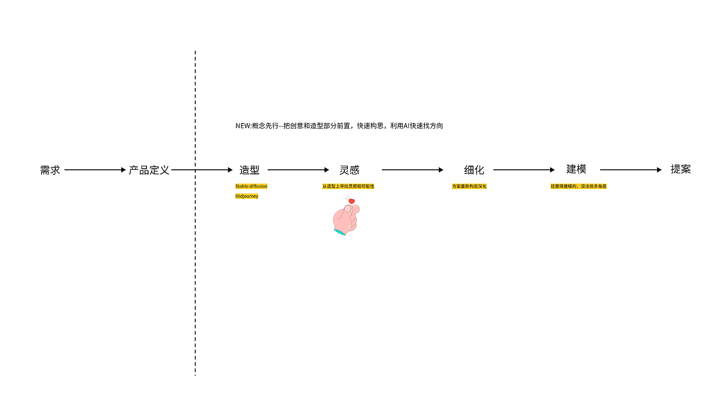 AI-aided design，