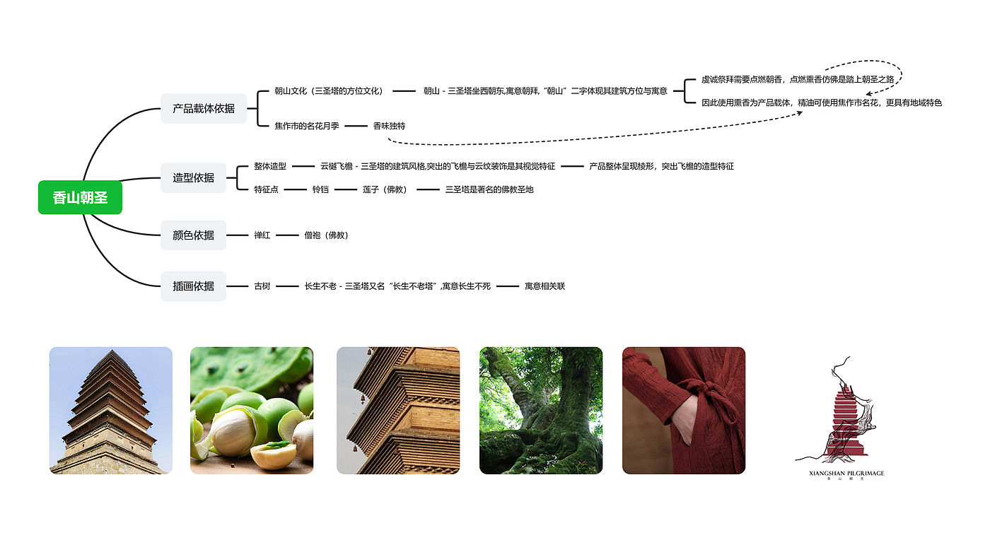 Cultural creation，Aromatherapy，Culture，original，