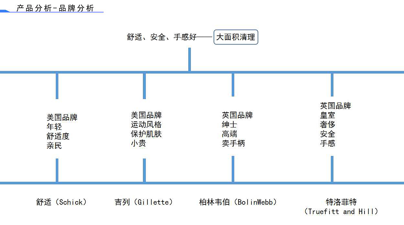 个人卫生产品，原创设计，金属质感，男性，手动，剃须刀，