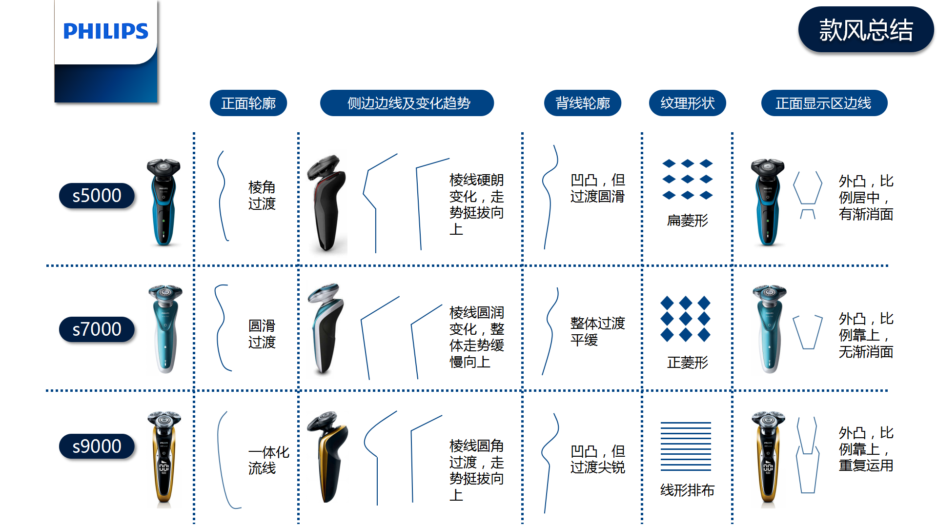 Philips, product style, modeling analysis, integration，