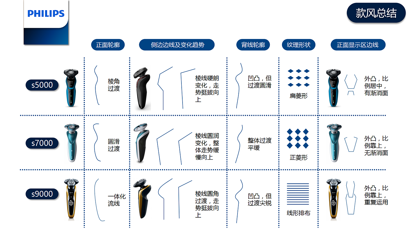 飞利浦，产品款风，造型分析融合，