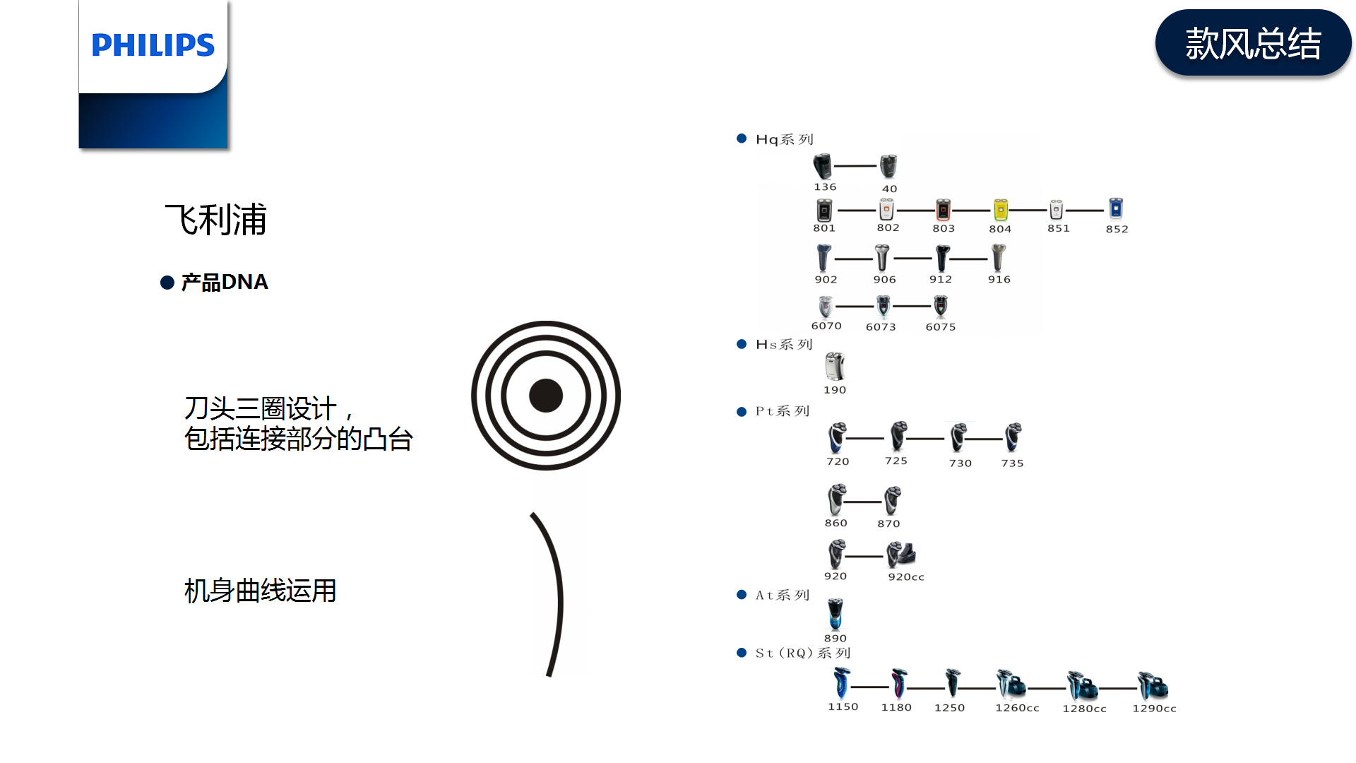 Philips, product style, modeling analysis, integration，