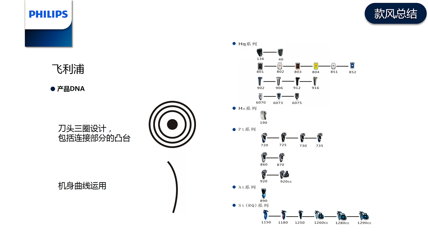Philips, product style, modeling analysis, integration，