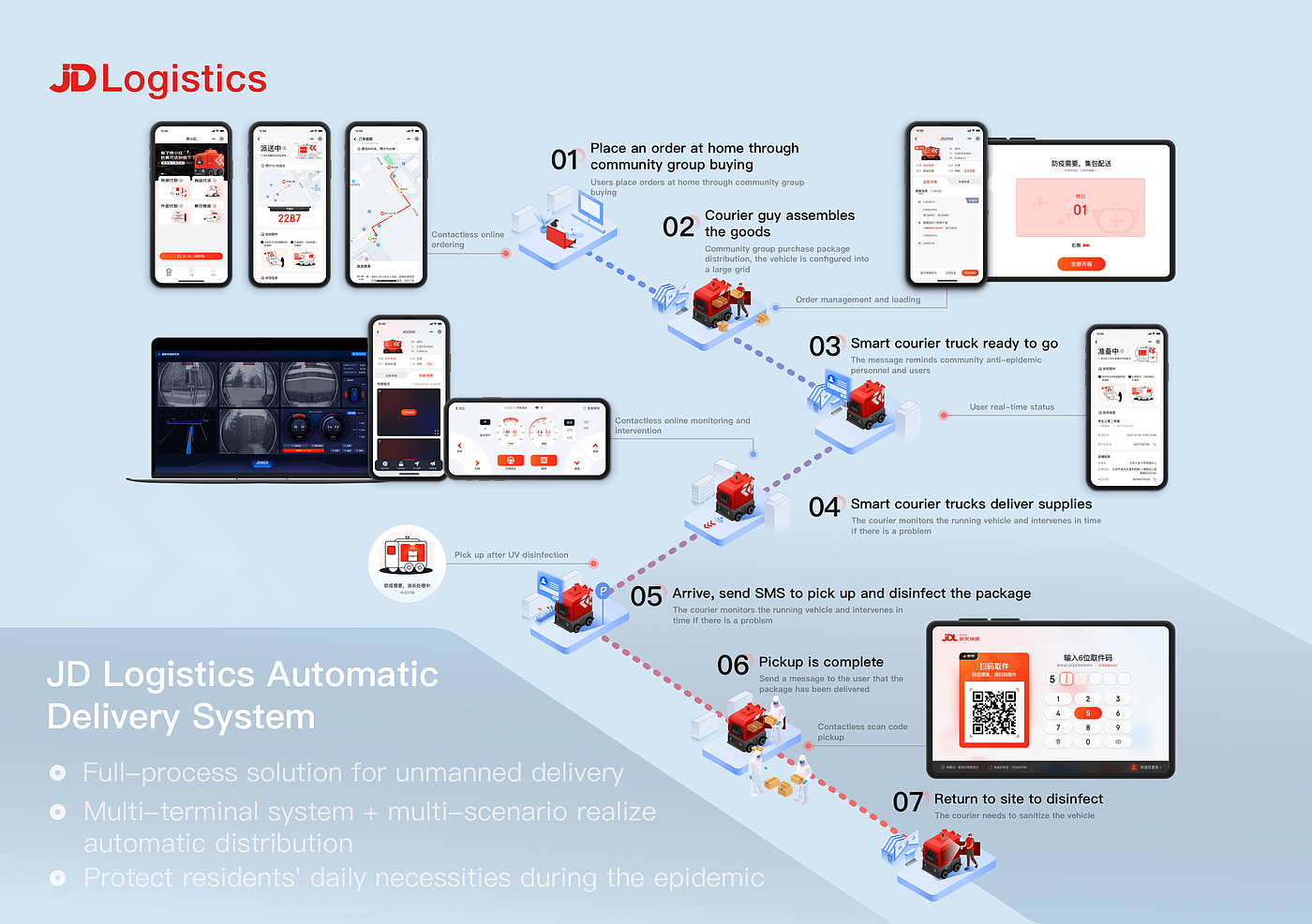 Service design，Transport/logistics，