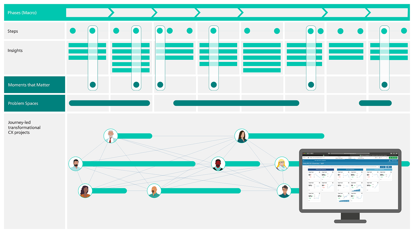 Service design，Health/health care，
