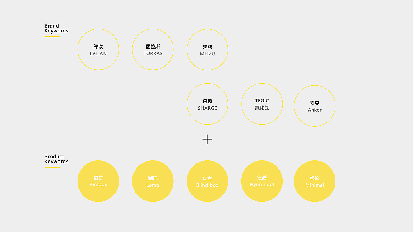 产品设计，工业设计，作品集，渲染，建模，keyshot，充电器，3C产品，