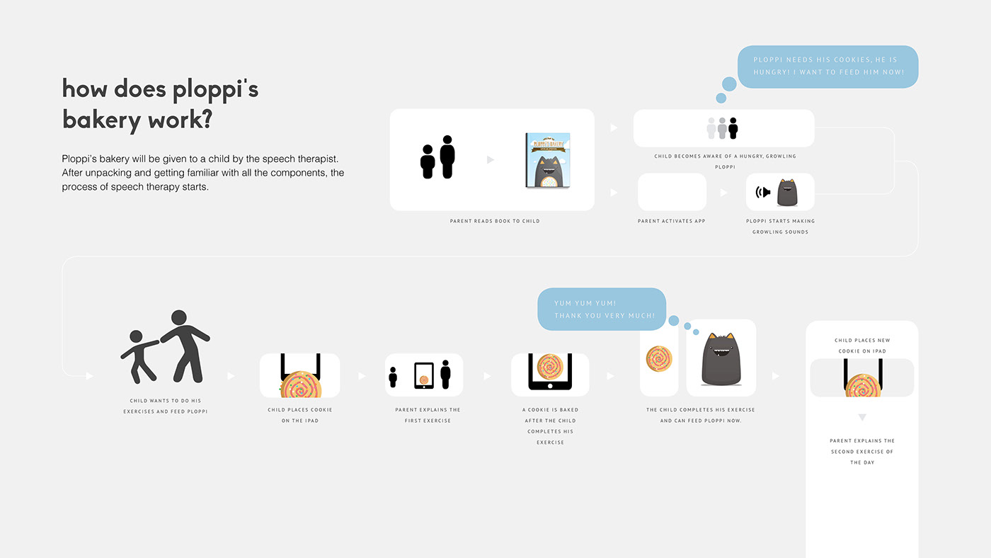Ploppi's Bakery，Interactive speech therapy practice，Teaching tools，