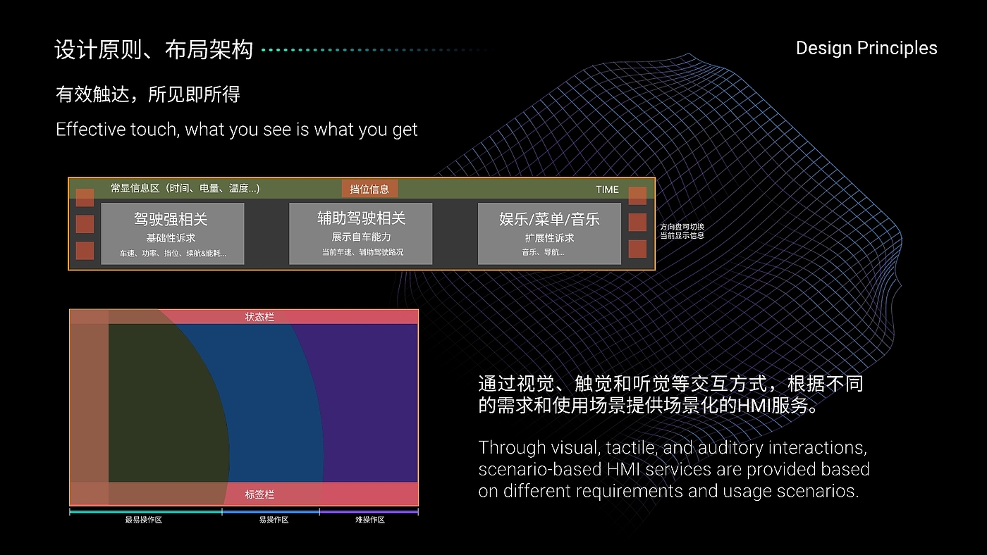 HMI，交互设计、智能汽车、智能座舱，