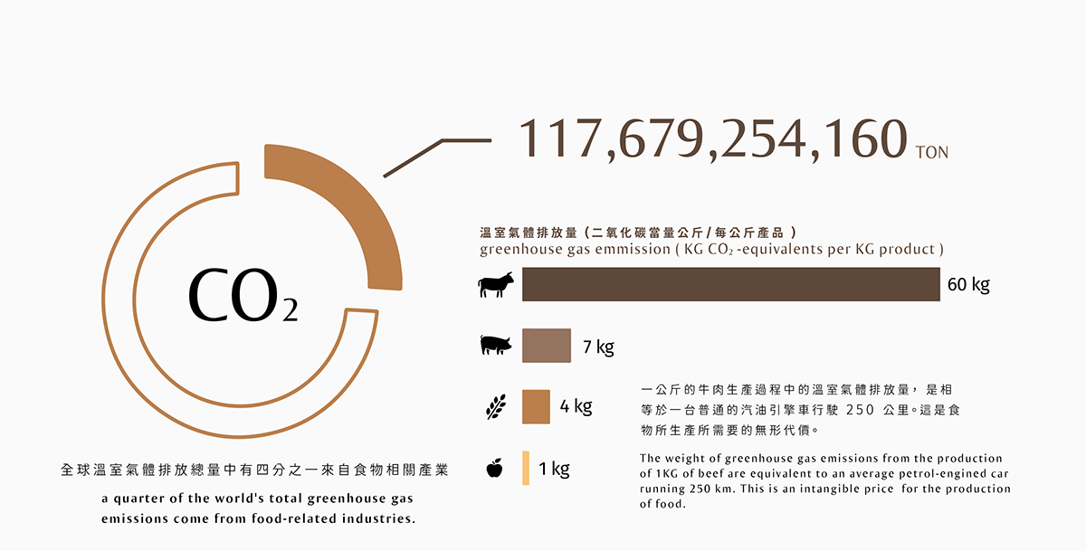 CO2 EATION，tableware，Interaction design，Carbon emissions，