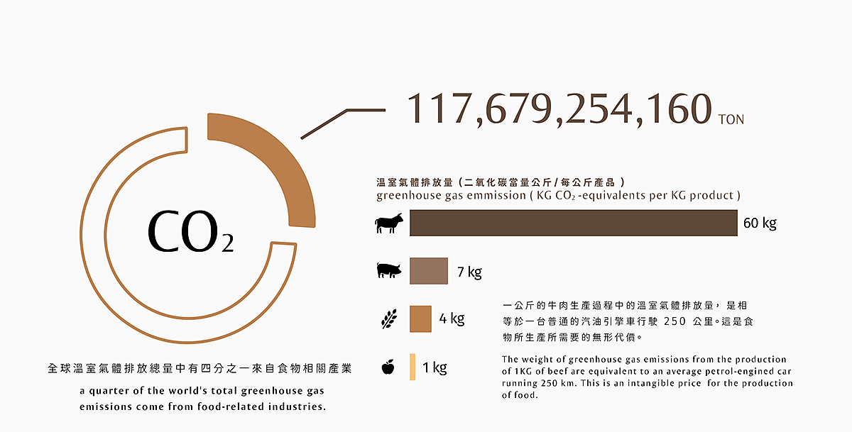 CO2 EATION，tableware，Interaction design，Carbon emissions，