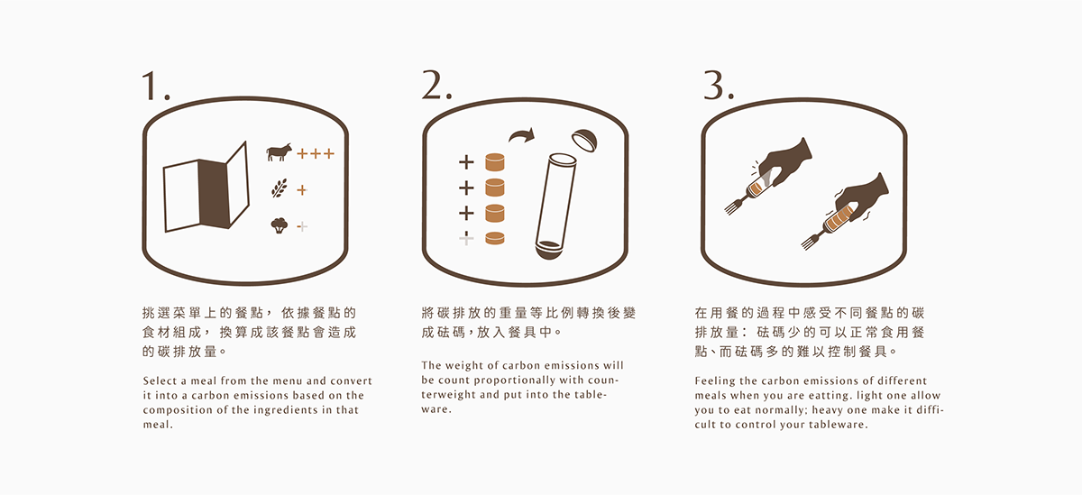 CO2 EATION，tableware，Interaction design，Carbon emissions，