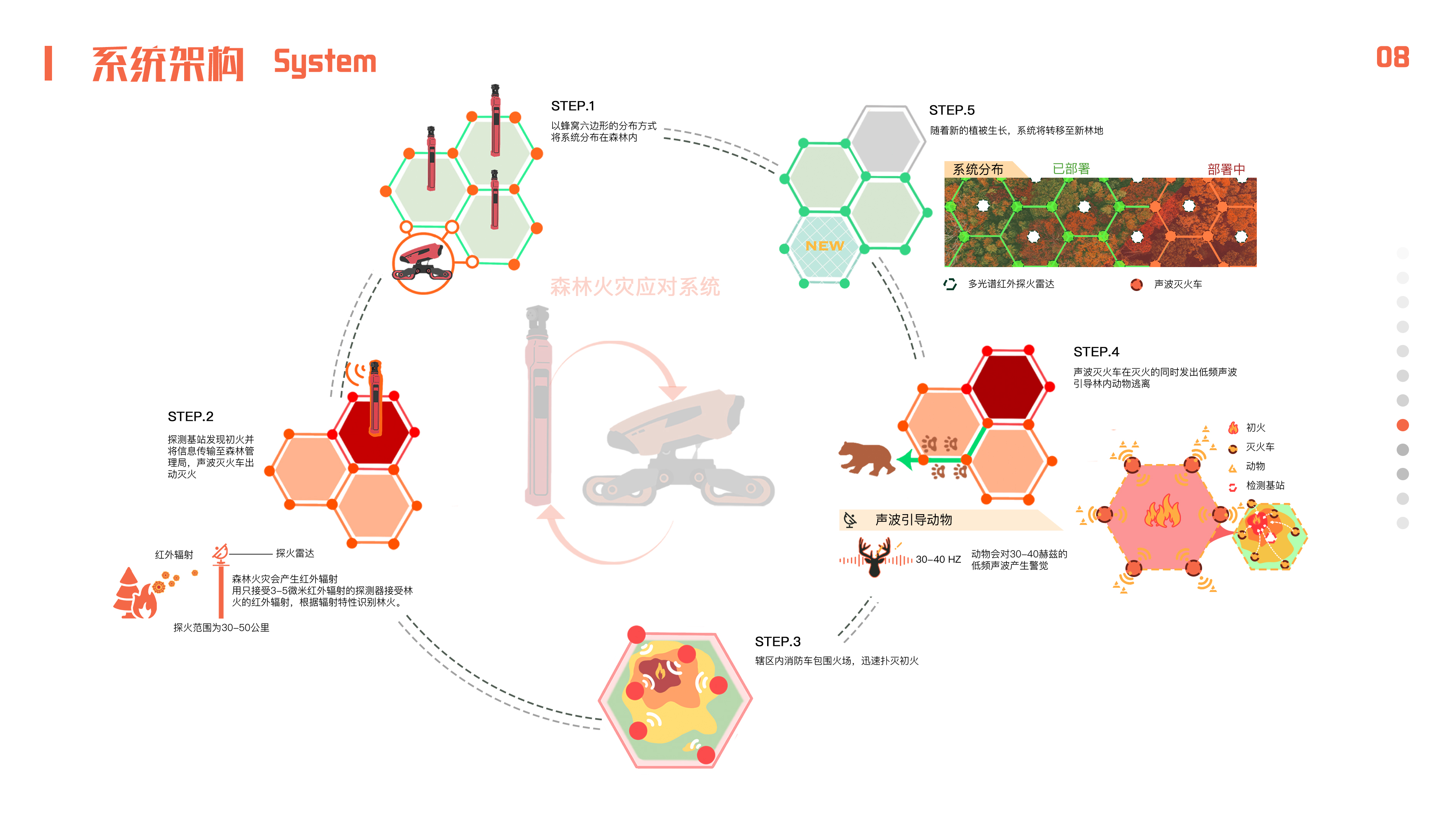Fire fighting equipment，Forest Fire Fighting，Sound wave fire extinguishing，system design，