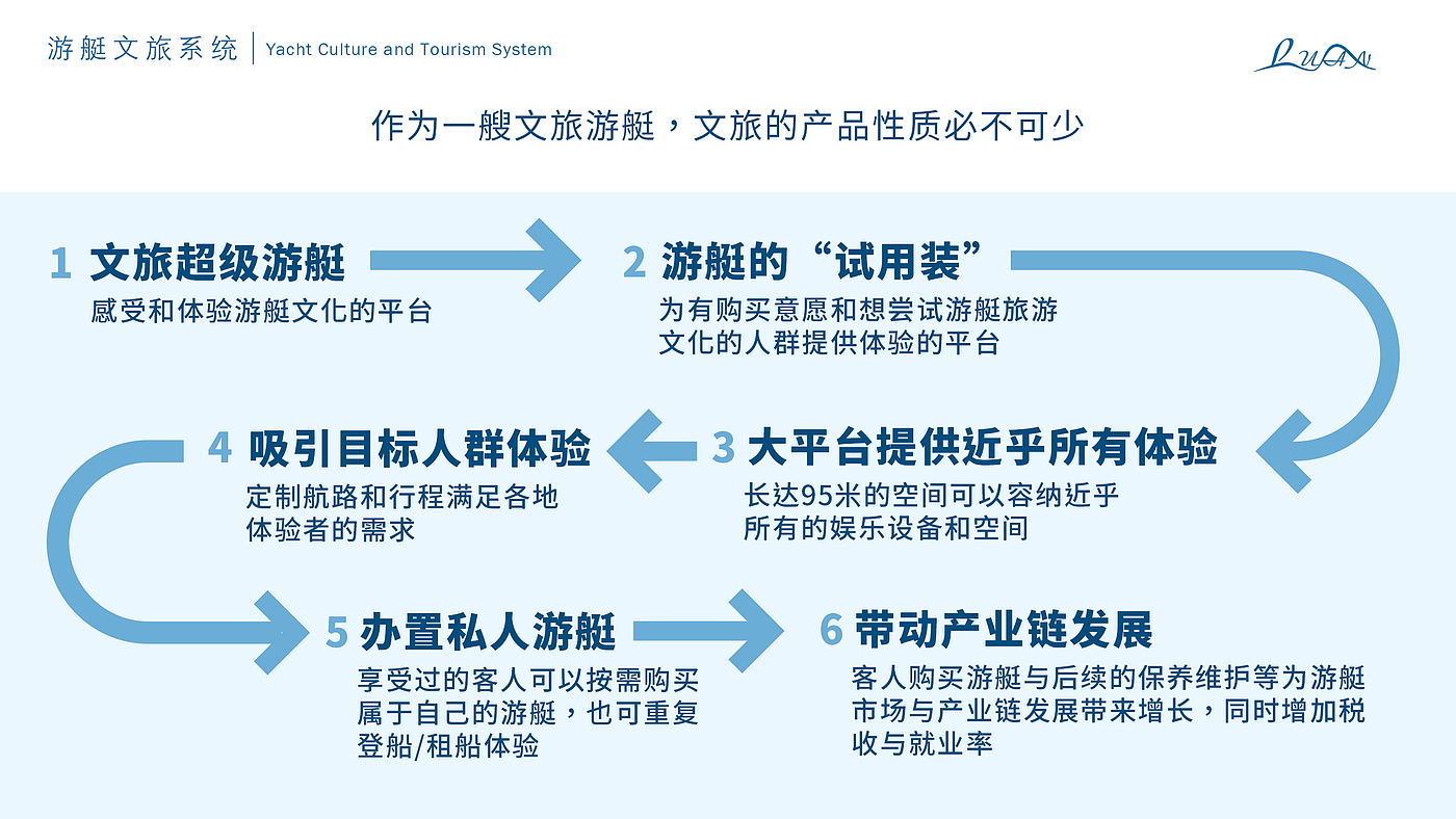 交通工具，超级游艇，游艇，海上交通，毕业设计，工业设计，海洋装备，