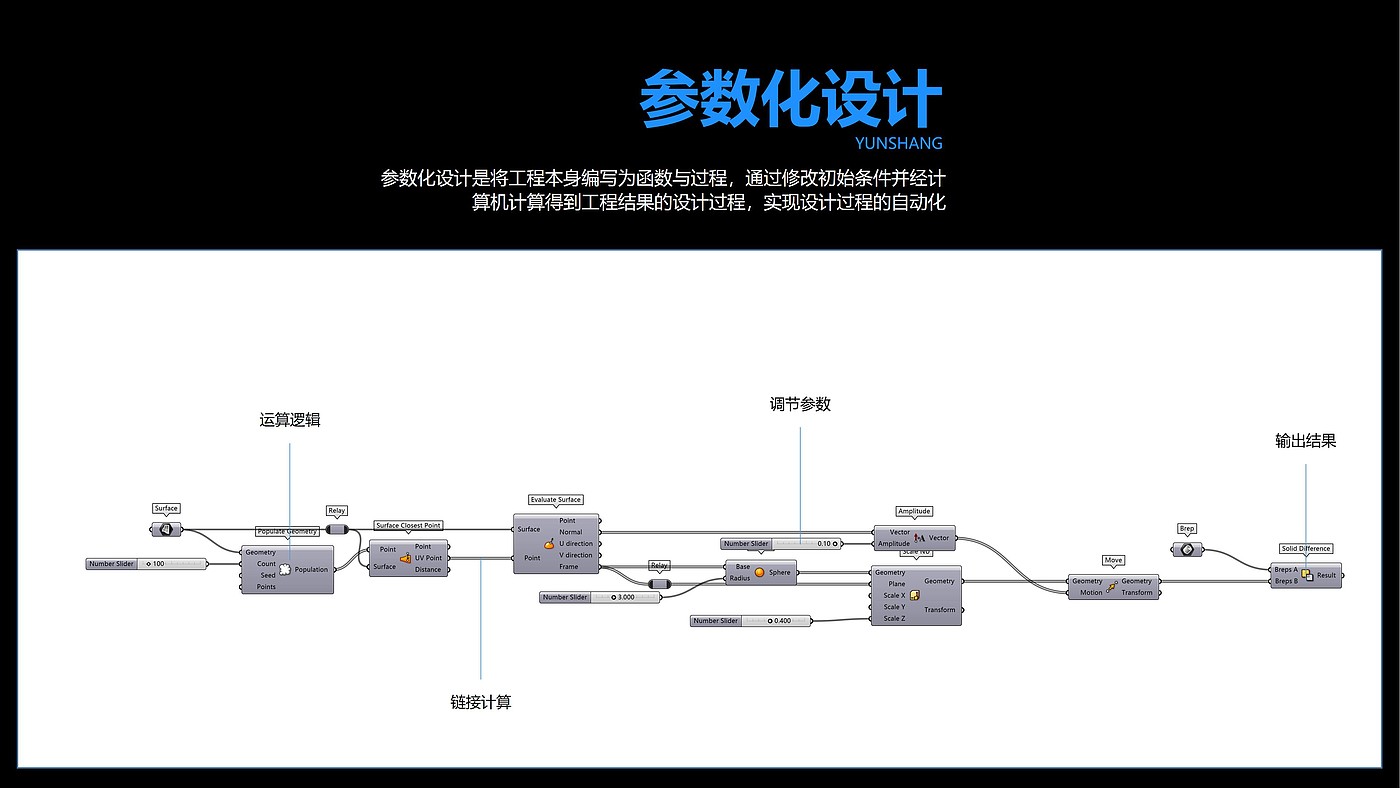 industrial design，product design，Parametric design，Parameterization，Product mesh，rhino，grasshopper，