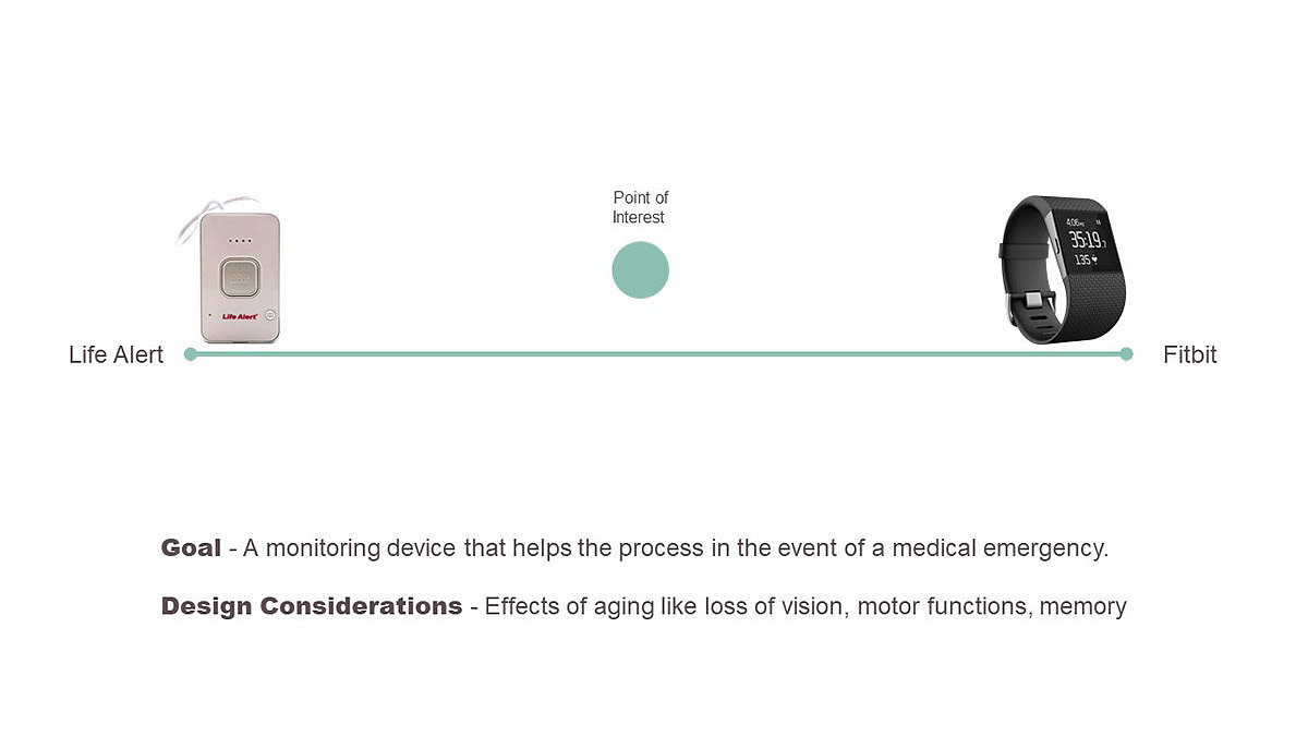 Medical equipment，fashion，interactive，Aging，wearable devices ，