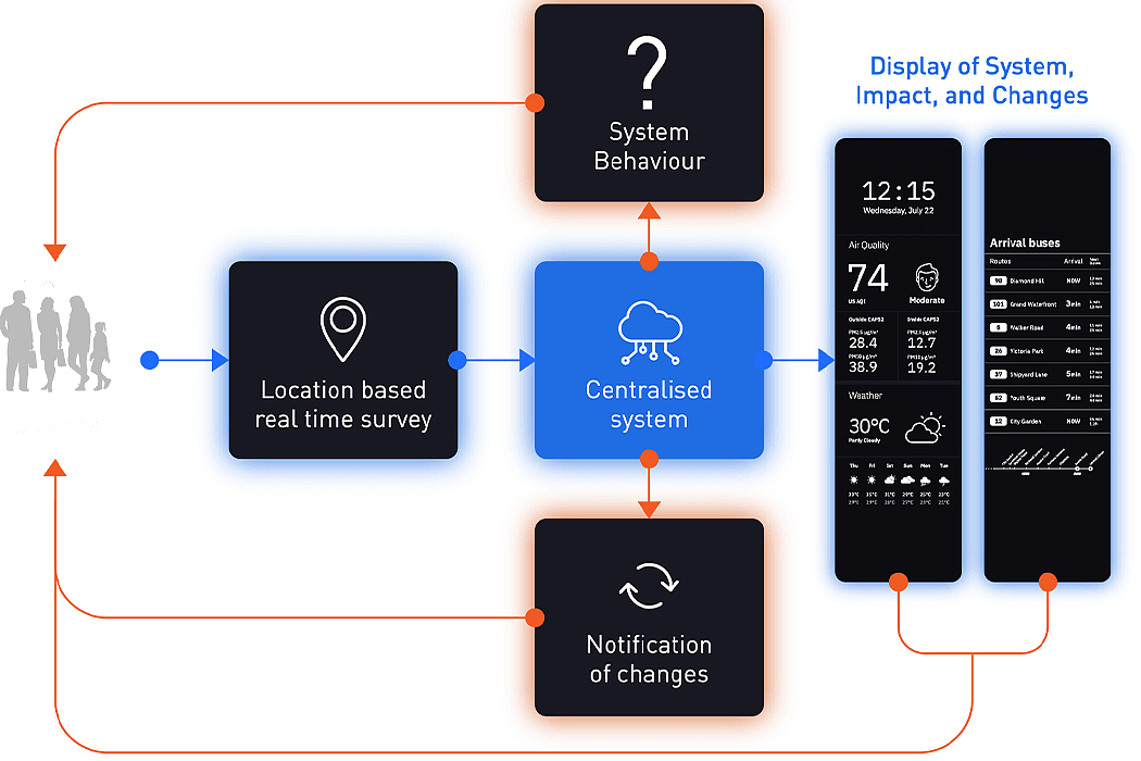 CAPS 2.0，Smart City Solutions，Intelligent bus shelter，air cleaner，