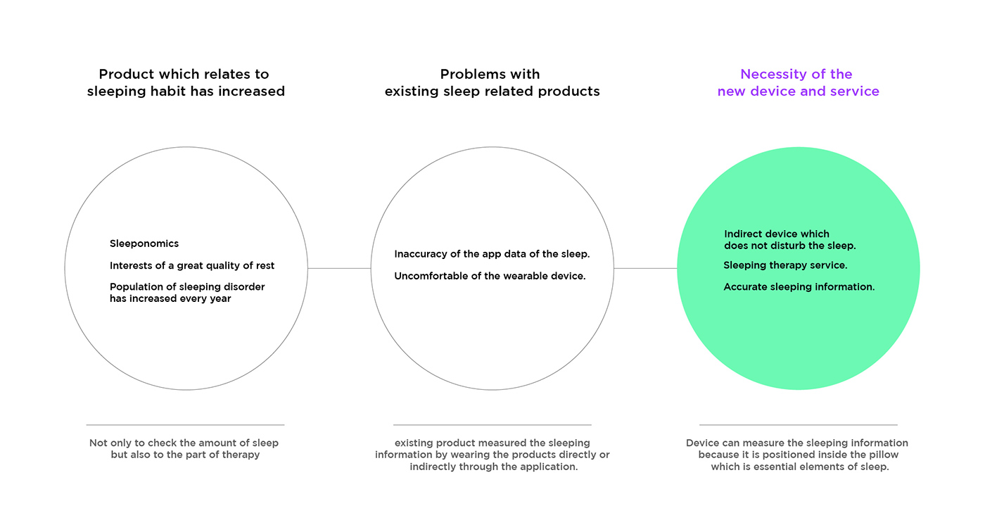 avocado，Sleep equipment，Wearable products，