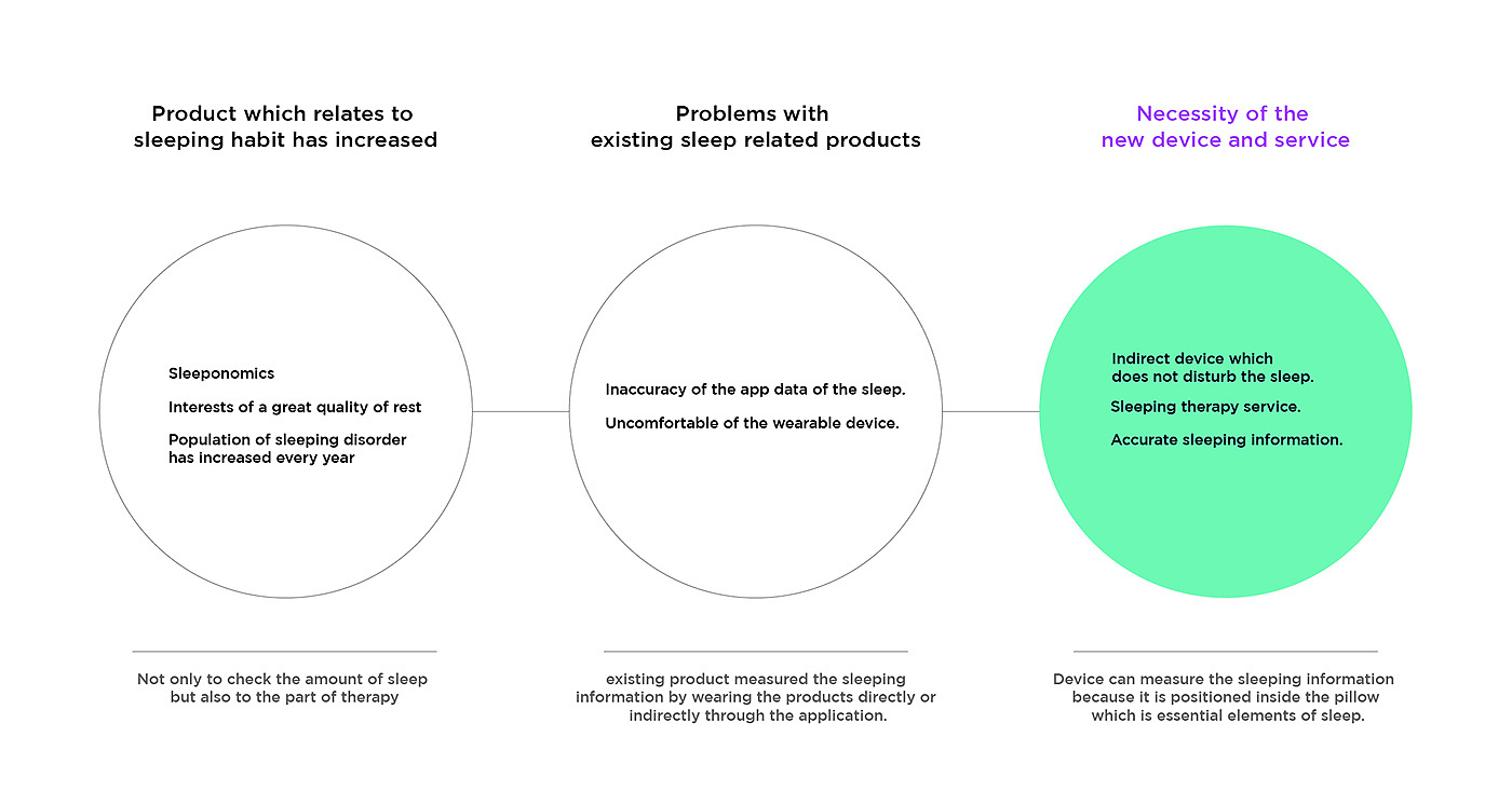 avocado，Sleep equipment，Wearable products，