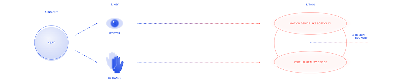 Squashy，Digital，Electronics，Virtual reality device，