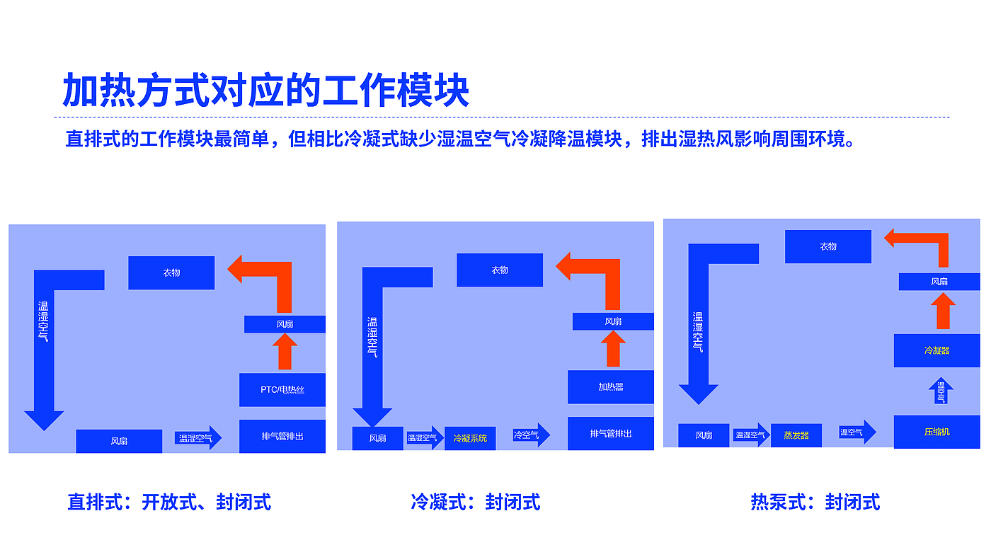 烘衣机，家电，家居，产品定义，外观设计，