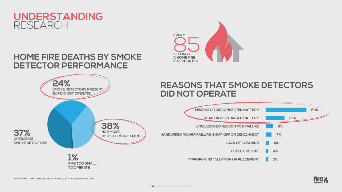 fire，smoke，intelligence，detector，Alarm，