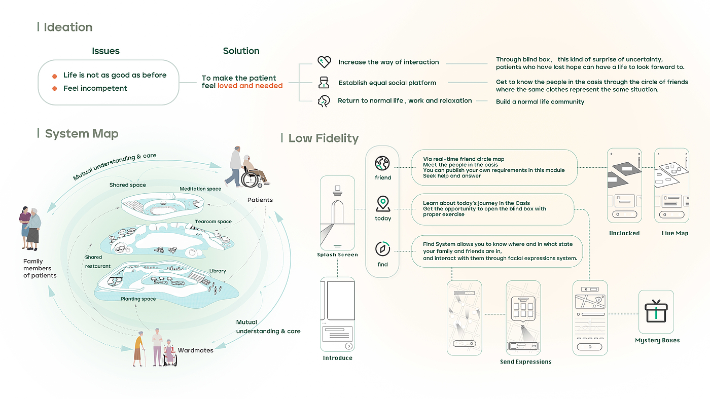 cancer，Palliative care，equality，interactive，patient，User experience design，Interior design，Information Design，