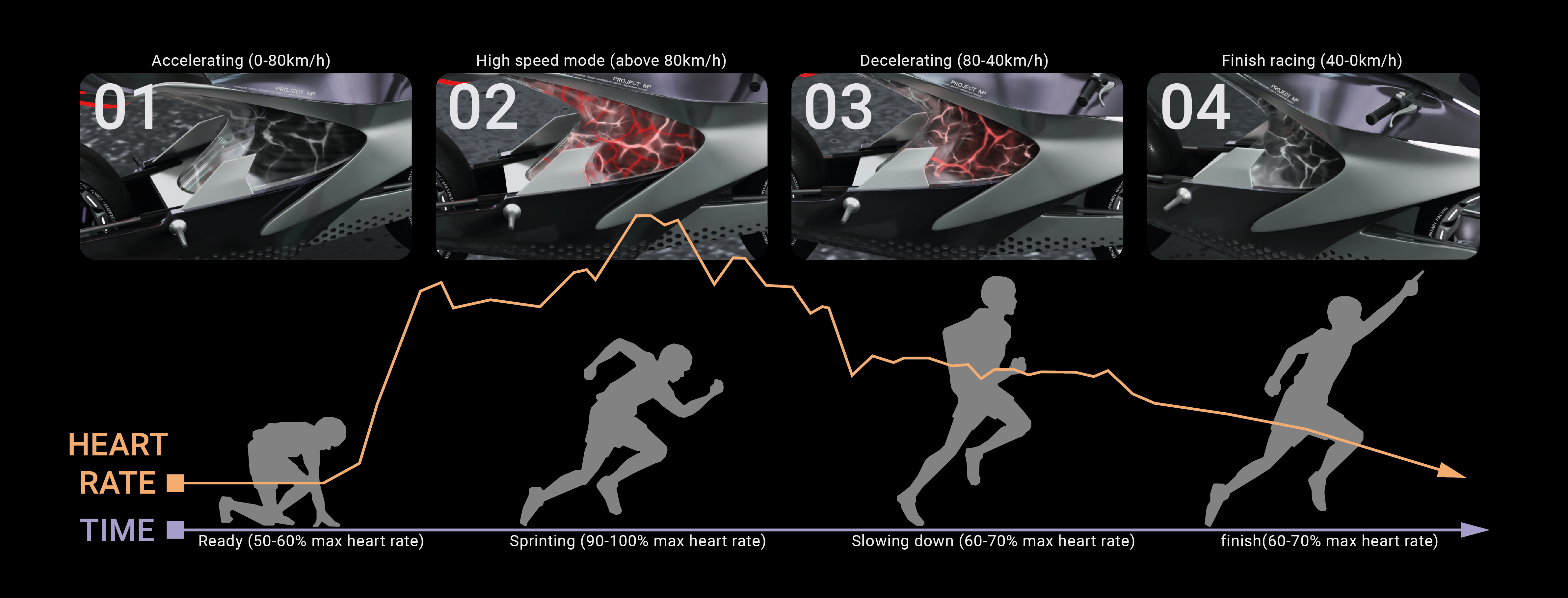 PROJECT M³，motorcycle，bionics，, riding.，