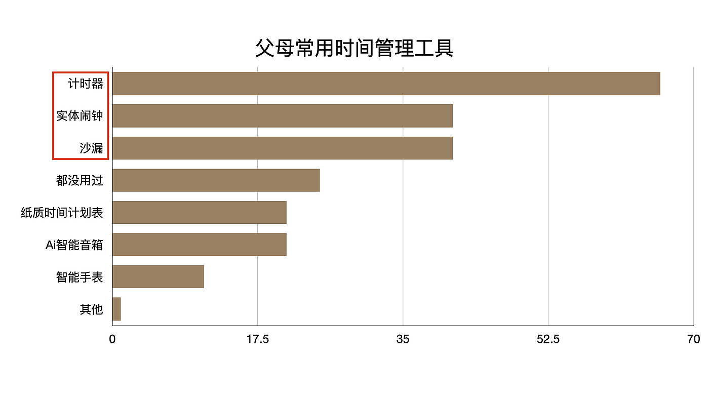 习惯养成，自律打卡，计时器，儿童闹钟，儿童玩具，亲子互动，作业神器，