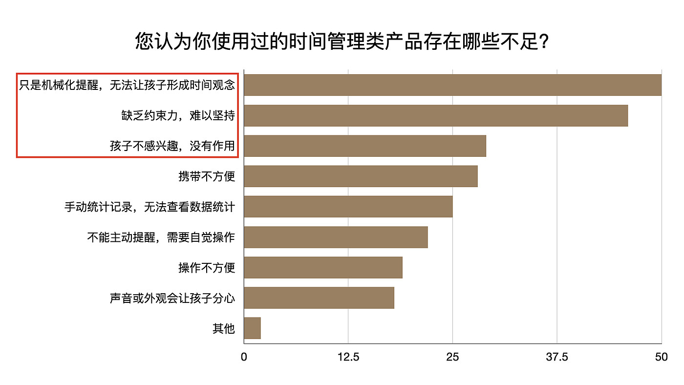 习惯养成，自律打卡，计时器，儿童闹钟，儿童玩具，亲子互动，作业神器，