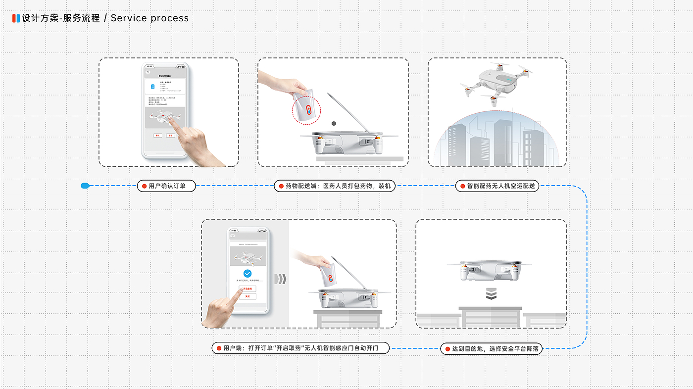 无人机，药物配送，后疫情需求，