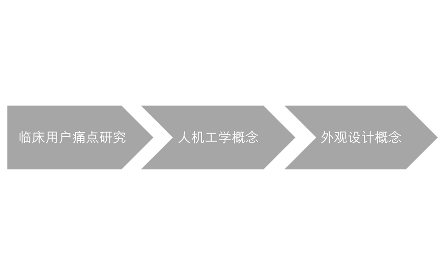 Usability innovation，Innovative Design of Medical Products，UK IDC，IDC Design UK，Industrial product design，Medical product design，