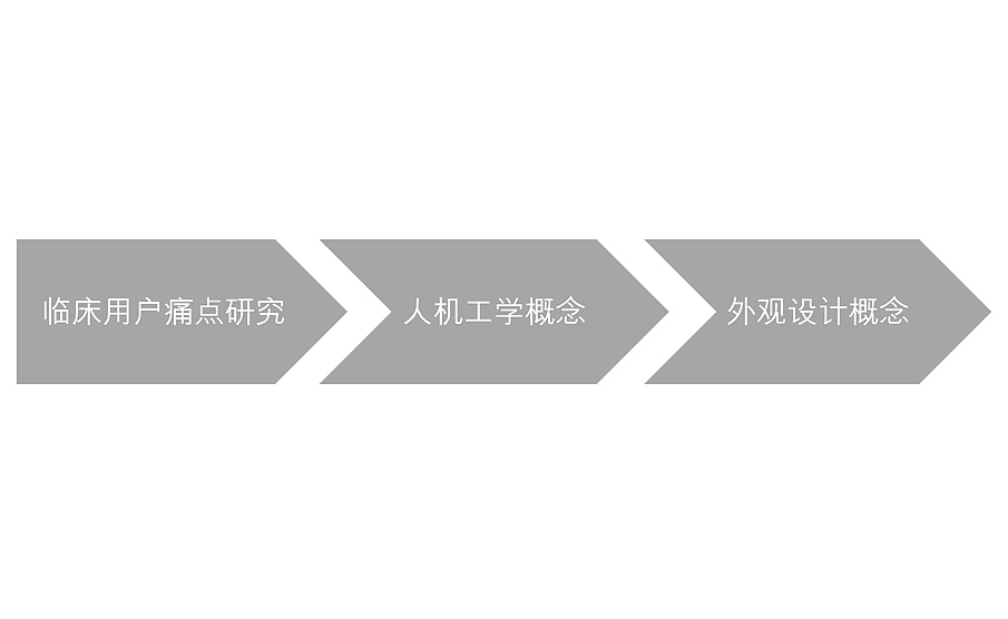 可用性创新，医疗产品创新设计，英国IDC，英国IDC设计，工业产品设计，医疗产品设计，