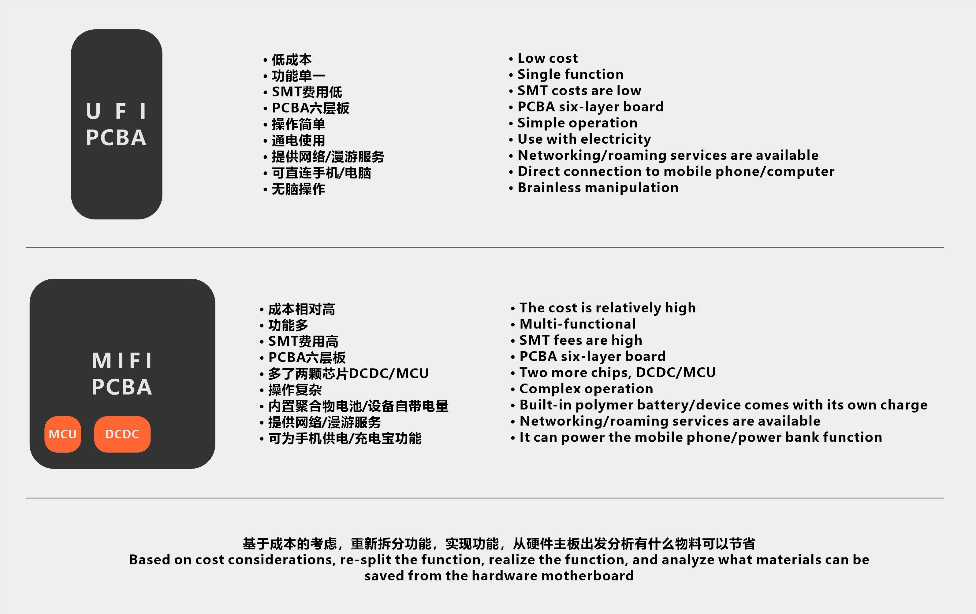 Roaming，portable battery，Portable WiFi，originality，