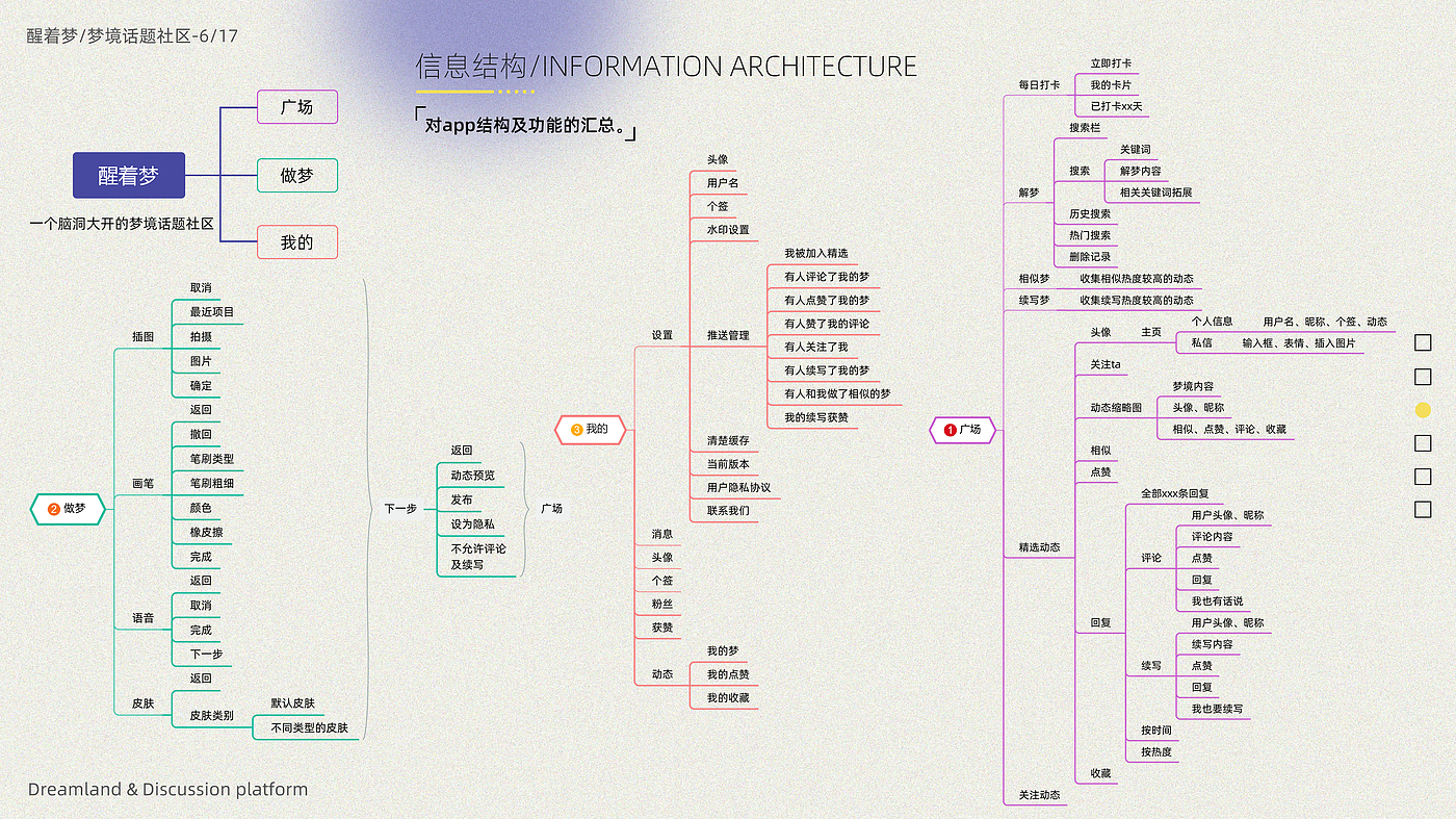 product design，Interaction design，User Research，Creative design，