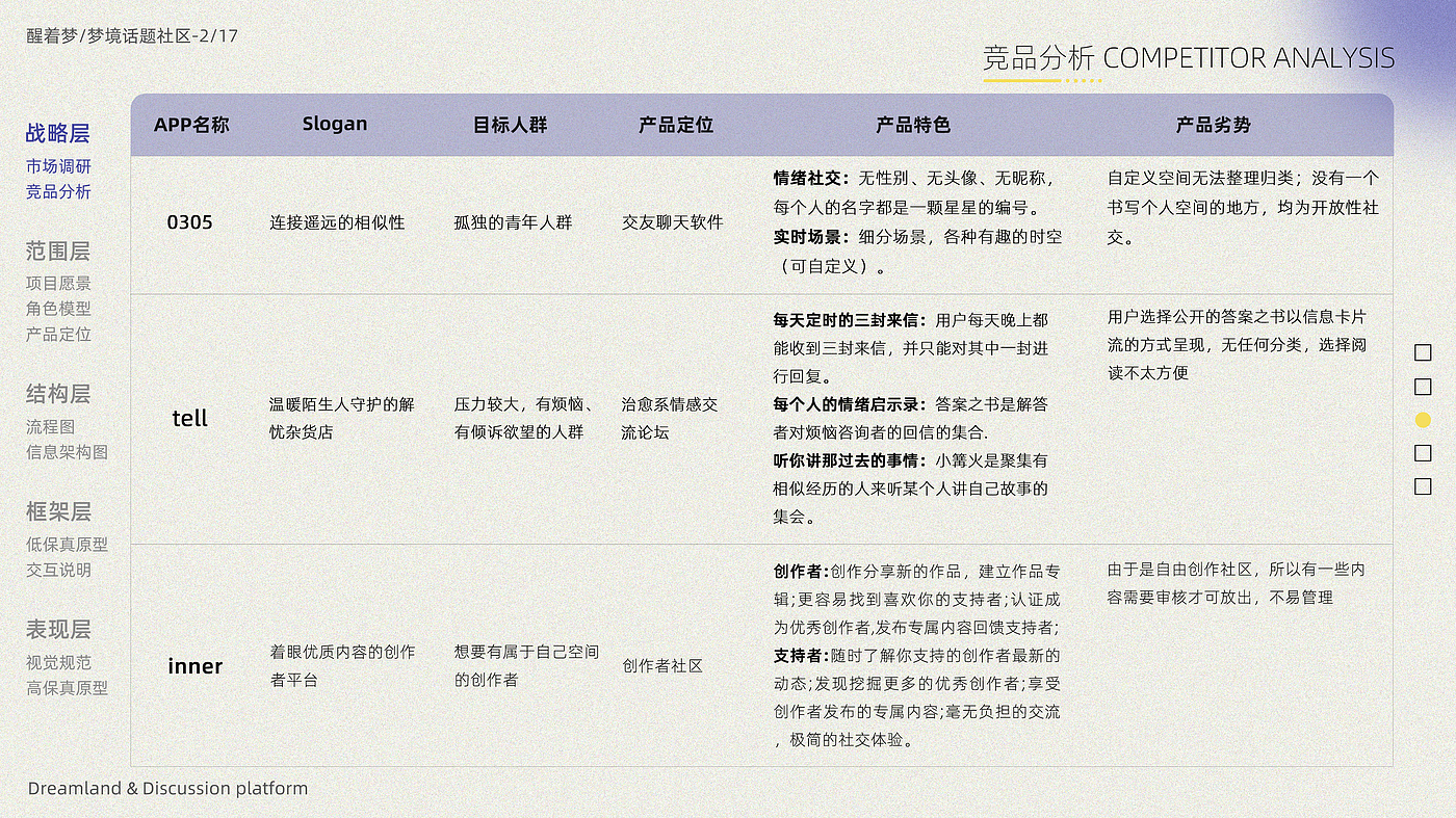 product design，Interaction design，User Research，Creative design，