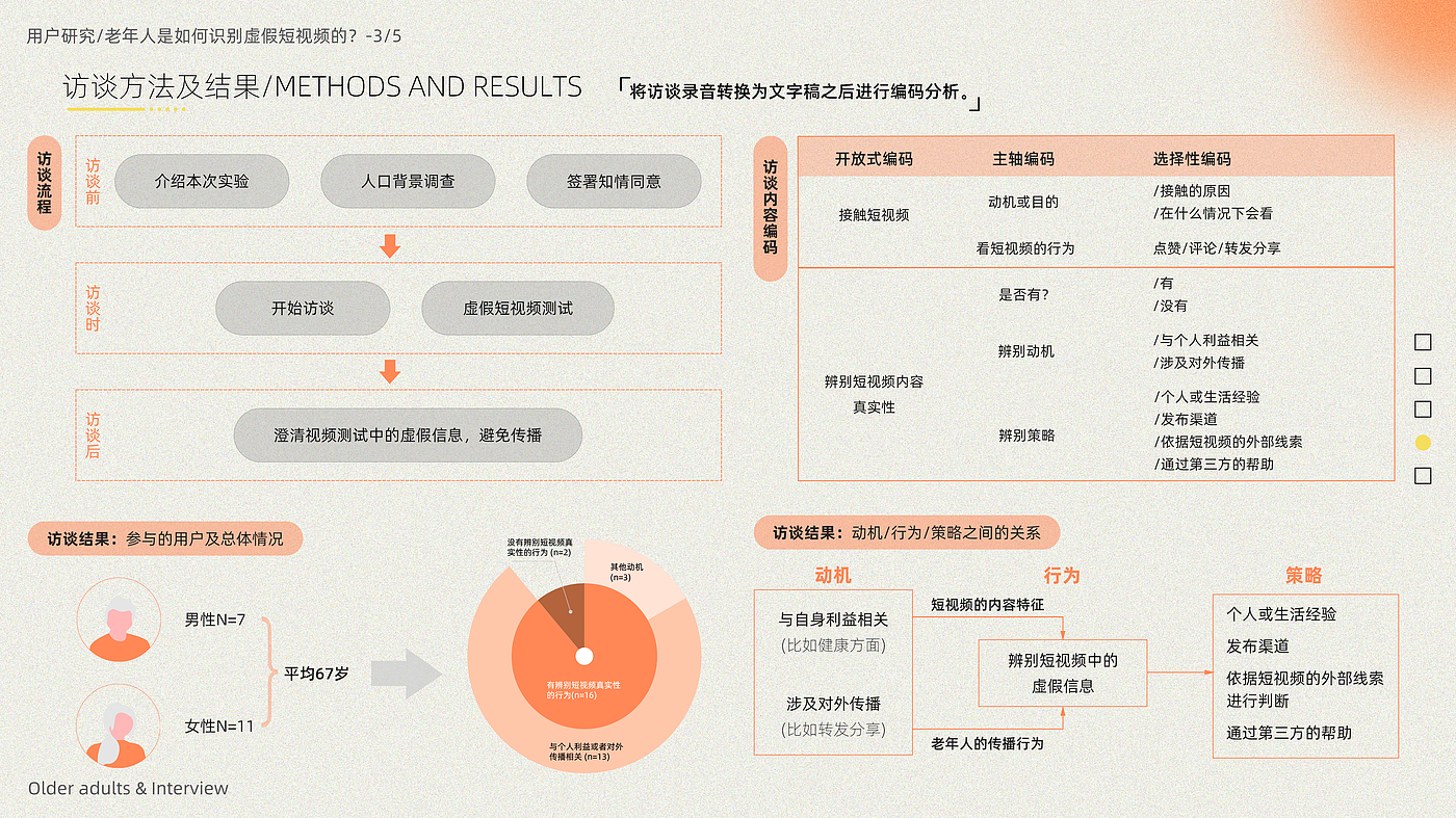 product design，Interaction design，User Research，Creative design，