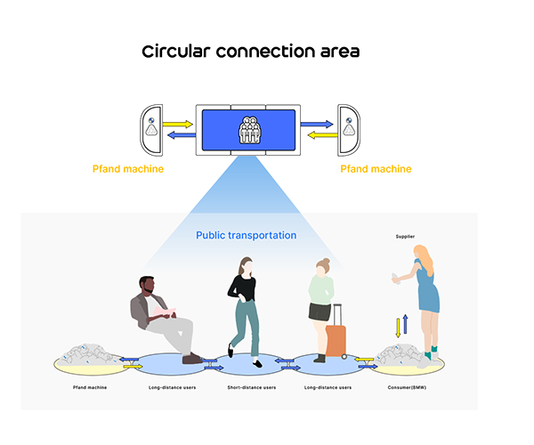 BMW Circularation，bmw，environment protection，plastic recycling，Public transportation，Sustainable design，