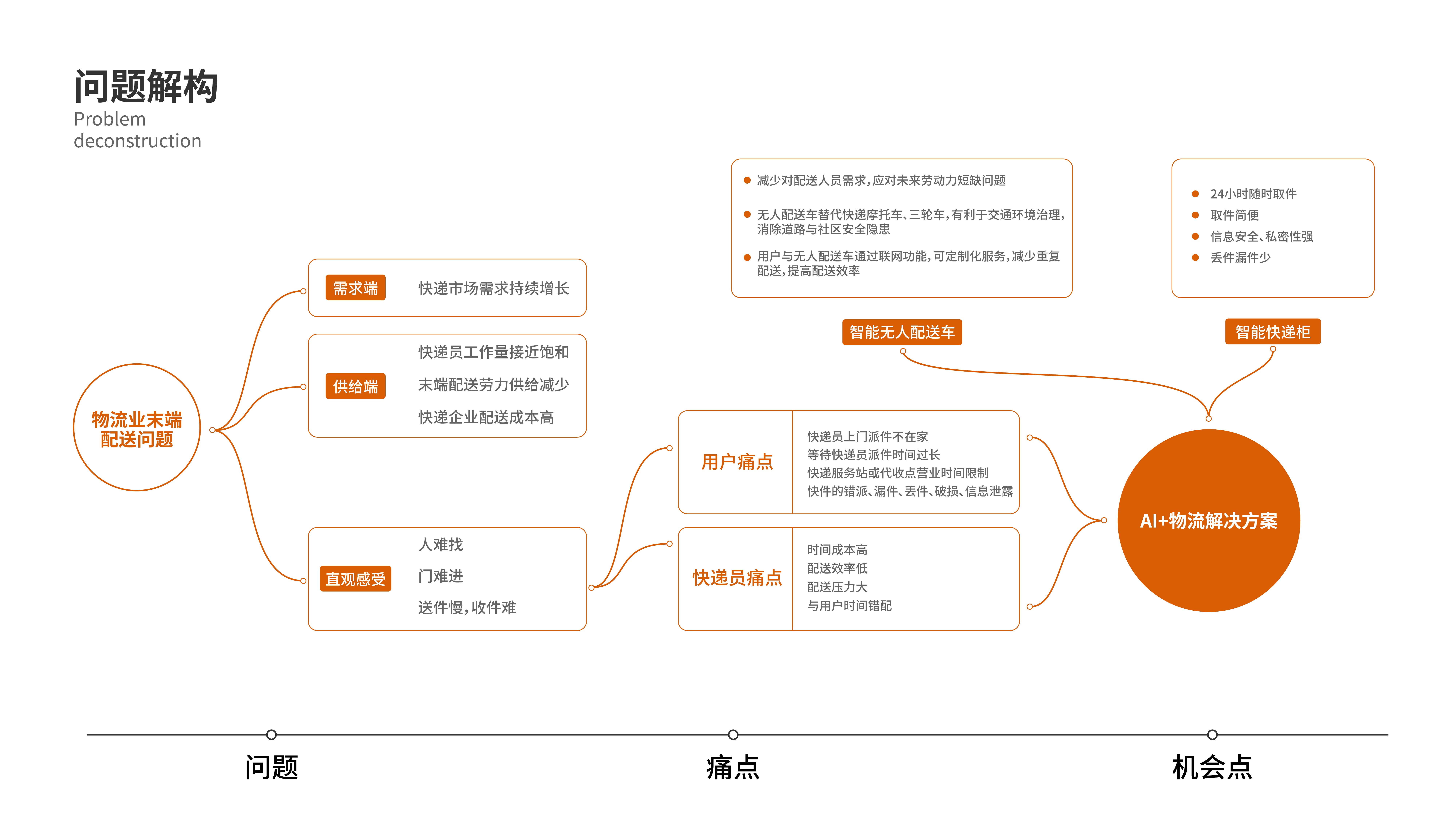 terminal logistics，Unmanned delivery vehicle，Intelligent express cabinet，