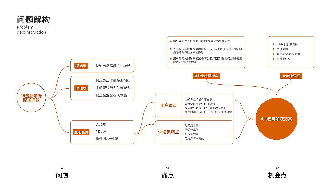 terminal logistics，Unmanned delivery vehicle，Intelligent express cabinet，