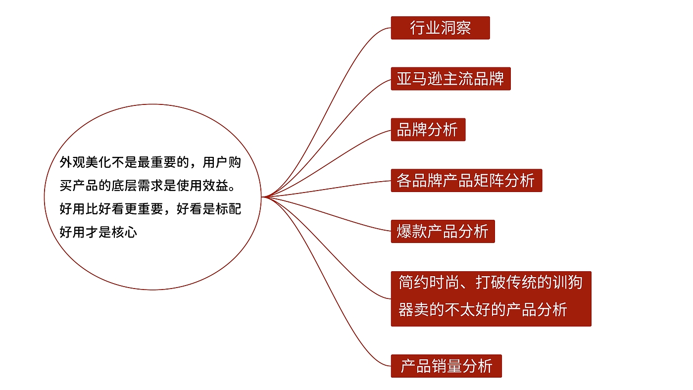 训狗器，宠物用品，训犬项圈，电子设备，原创设计，