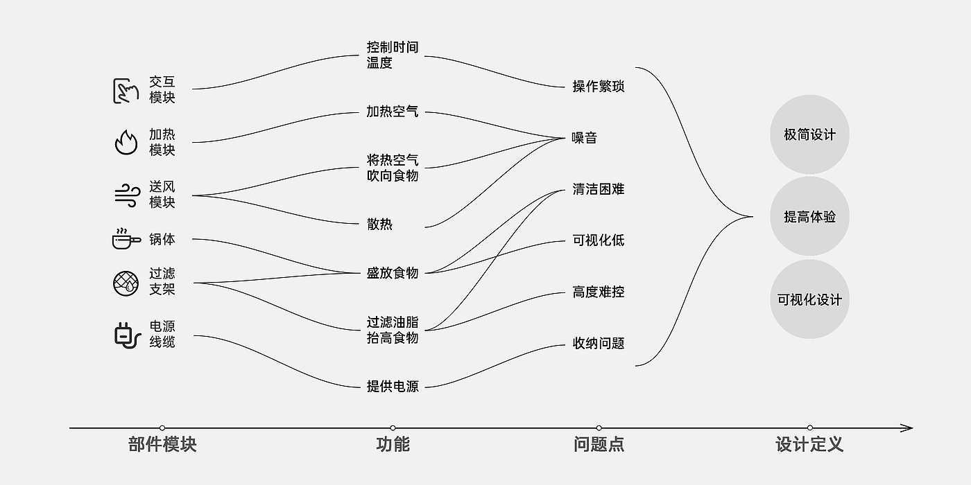ZENMOKE，industrial design，Air fryer，Air Fryer，Household appliances，Visual effect design，If Award，